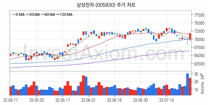 공기청정기 관련주 삼성전자 주식 종목의 분석 시점 기준 최근 일봉 차트