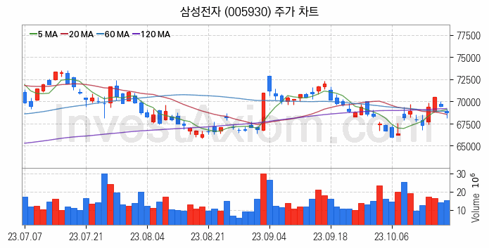 공기청정기 관련주 삼성전자 주식 종목의 분석 시점 기준 최근 일봉 차트