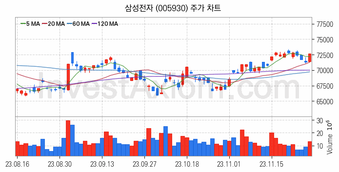 공기청정기 관련주 삼성전자 주식 종목의 분석 시점 기준 최근 일봉 차트