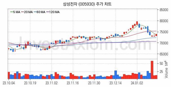 공기청정기 관련주 삼성전자 주식 종목의 분석 시점 기준 최근 일봉 차트