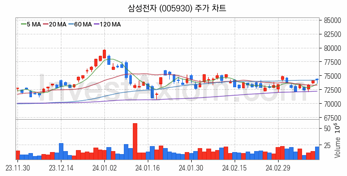 공기청정기 관련주 삼성전자 주식 종목의 분석 시점 기준 최근 일봉 차트