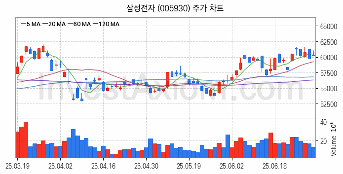 공기청정기 관련주 삼성전자 주식 종목의 분석 시점 기준 최근 일봉 차트