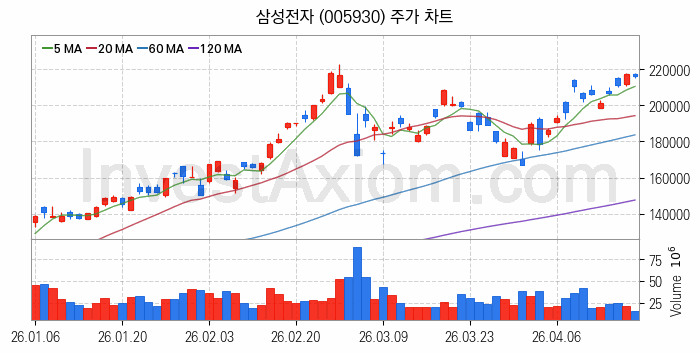 공기청정기 관련주 삼성전자 주식 종목의 분석 시점 기준 최근 일봉 차트