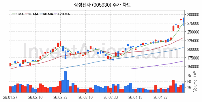 공기청정기 관련주 삼성전자 주식 종목의 분석 시점 기준 최근 일봉 차트
