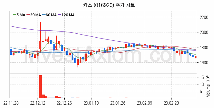 공기청정기 관련주 카스 주식 종목의 분석 시점 기준 최근 일봉 차트