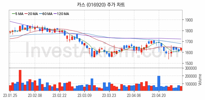 공기청정기 관련주 카스 주식 종목의 분석 시점 기준 최근 일봉 차트