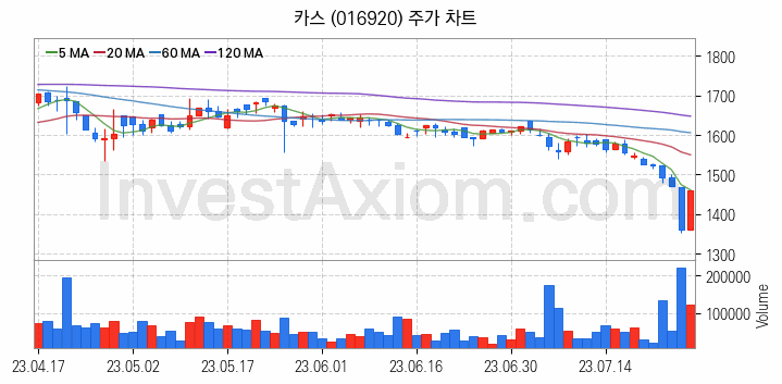 공기청정기 관련주 카스 주식 종목의 분석 시점 기준 최근 일봉 차트