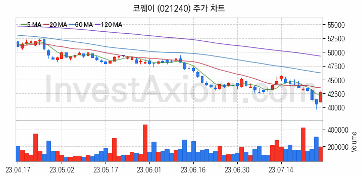 공기청정기 관련주 코웨이 주식 종목의 분석 시점 기준 최근 일봉 차트