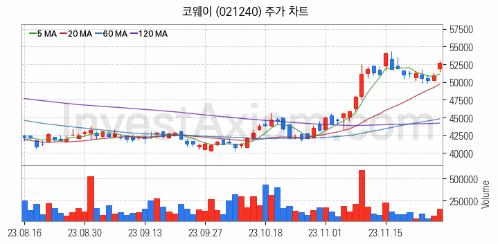 공기청정기 관련주 코웨이 주식 종목의 분석 시점 기준 최근 일봉 차트