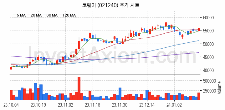 공기청정기 관련주 코웨이 주식 종목의 분석 시점 기준 최근 일봉 차트