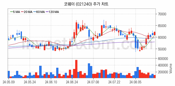 공기청정기 관련주 코웨이 주식 종목의 분석 시점 기준 최근 일봉 차트