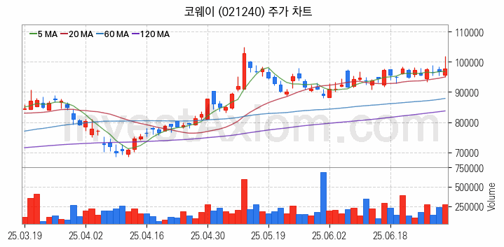 공기청정기 관련주 코웨이 주식 종목의 분석 시점 기준 최근 일봉 차트