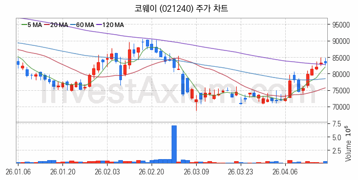공기청정기 관련주 코웨이 주식 종목의 분석 시점 기준 최근 일봉 차트