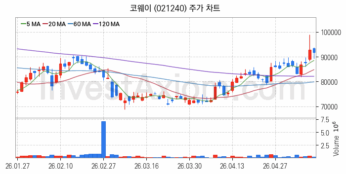 공기청정기 관련주 코웨이 주식 종목의 분석 시점 기준 최근 일봉 차트
