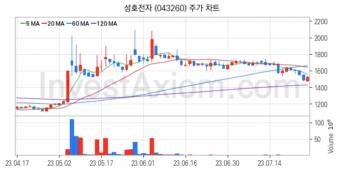 공기청정기 관련주 성호전자 주식 종목의 분석 시점 기준 최근 일봉 차트