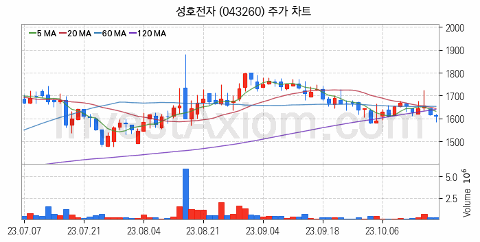 공기청정기 관련주 성호전자 주식 종목의 분석 시점 기준 최근 일봉 차트