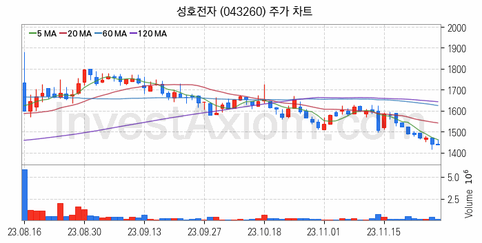 공기청정기 관련주 성호전자 주식 종목의 분석 시점 기준 최근 일봉 차트