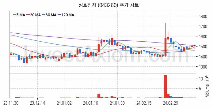 공기청정기 관련주 성호전자 주식 종목의 분석 시점 기준 최근 일봉 차트