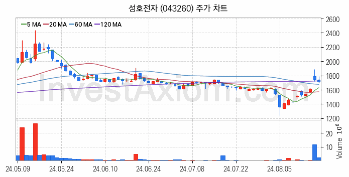 공기청정기 관련주 성호전자 주식 종목의 분석 시점 기준 최근 일봉 차트