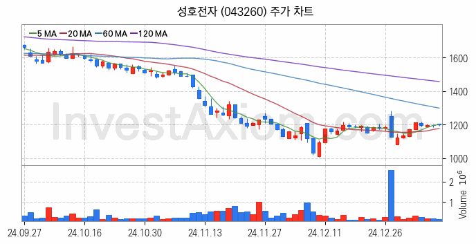 공기청정기 관련주 성호전자 주식 종목의 분석 시점 기준 최근 일봉 차트