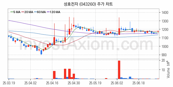 공기청정기 관련주 성호전자 주식 종목의 분석 시점 기준 최근 일봉 차트