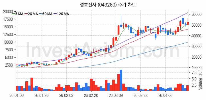 공기청정기 관련주 성호전자 주식 종목의 분석 시점 기준 최근 일봉 차트