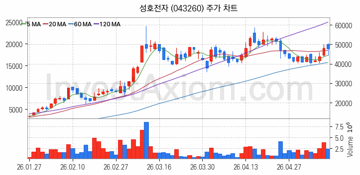 공기청정기 관련주 성호전자 주식 종목의 분석 시점 기준 최근 일봉 차트