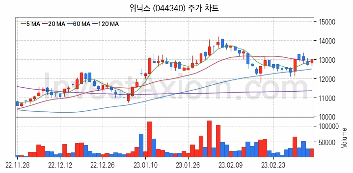 공기청정기 관련주 위닉스 주식 종목의 분석 시점 기준 최근 일봉 차트