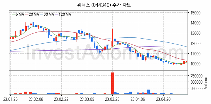 공기청정기 관련주 위닉스 주식 종목의 분석 시점 기준 최근 일봉 차트