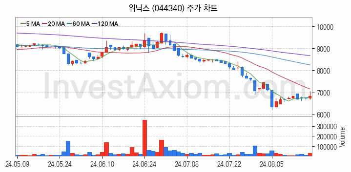 공기청정기 관련주 위닉스 주식 종목의 분석 시점 기준 최근 일봉 차트