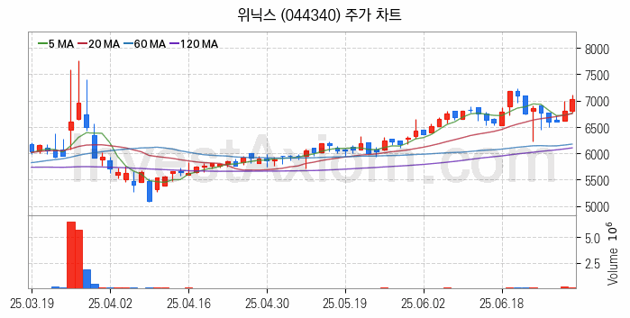 공기청정기 관련주 위닉스 주식 종목의 분석 시점 기준 최근 일봉 차트