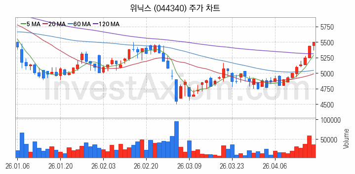 공기청정기 관련주 위닉스 주식 종목의 분석 시점 기준 최근 일봉 차트
