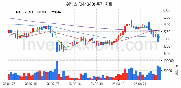 공기청정기 관련주 위닉스 주식 종목의 분석 시점 기준 최근 일봉 차트