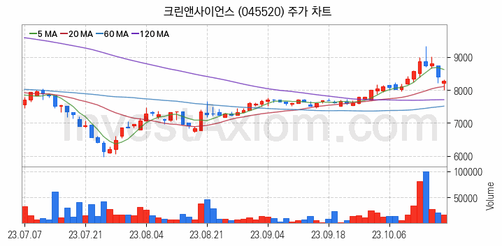 공기청정기 관련주 크린앤사이언스 주식 종목의 분석 시점 기준 최근 일봉 차트