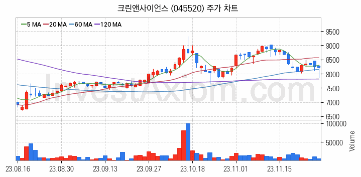 공기청정기 관련주 크린앤사이언스 주식 종목의 분석 시점 기준 최근 일봉 차트