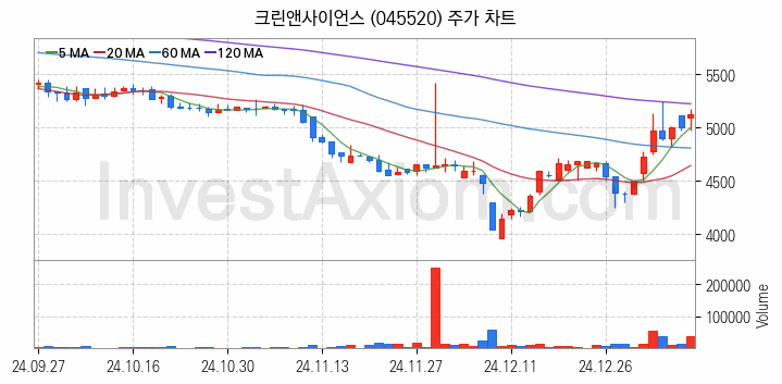 공기청정기 관련주 크린앤사이언스 주식 종목의 분석 시점 기준 최근 일봉 차트