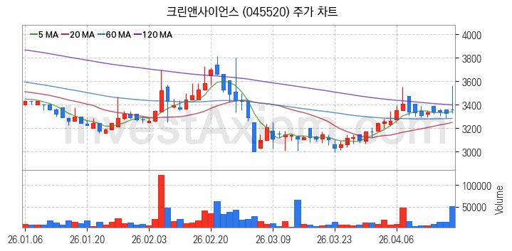 공기청정기 관련주 크린앤사이언스 주식 종목의 분석 시점 기준 최근 일봉 차트