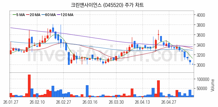 공기청정기 관련주 크린앤사이언스 주식 종목의 분석 시점 기준 최근 일봉 차트