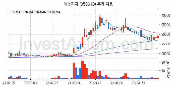 공기청정기 관련주 에스피지 주식 종목의 분석 시점 기준 최근 일봉 차트