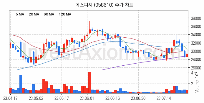 공기청정기 관련주 에스피지 주식 종목의 분석 시점 기준 최근 일봉 차트