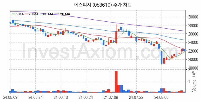 공기청정기 관련주 에스피지 주식 종목의 분석 시점 기준 최근 일봉 차트