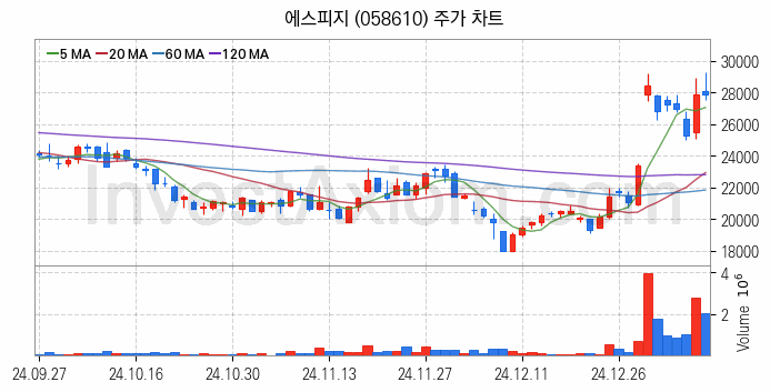 공기청정기 관련주 에스피지 주식 종목의 분석 시점 기준 최근 일봉 차트