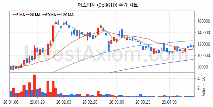 공기청정기 관련주 에스피지 주식 종목의 분석 시점 기준 최근 일봉 차트
