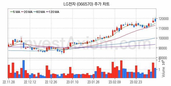 공기청정기 관련주 LG전자 주식 종목의 분석 시점 기준 최근 일봉 차트