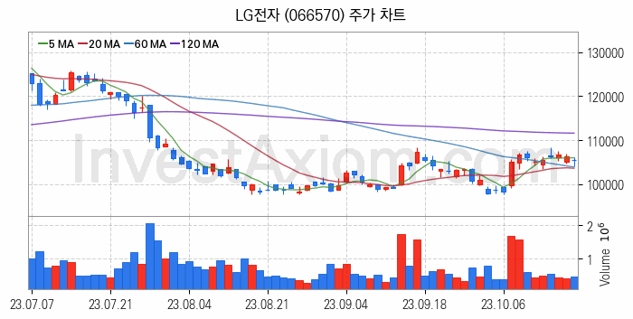 공기청정기 관련주 LG전자 주식 종목의 분석 시점 기준 최근 일봉 차트