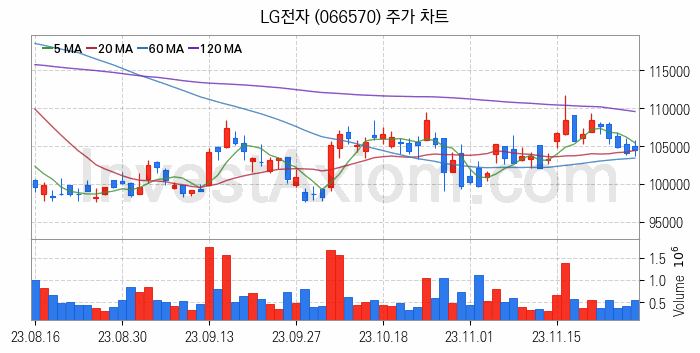 공기청정기 관련주 LG전자 주식 종목의 분석 시점 기준 최근 일봉 차트