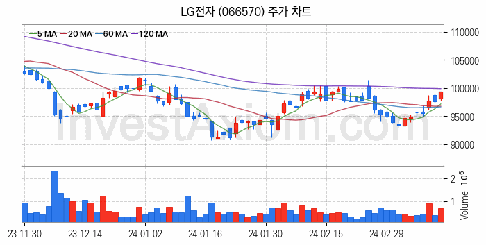 공기청정기 관련주 LG전자 주식 종목의 분석 시점 기준 최근 일봉 차트