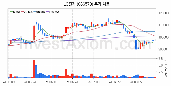 공기청정기 관련주 LG전자 주식 종목의 분석 시점 기준 최근 일봉 차트