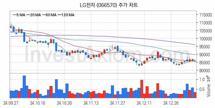 공기청정기 관련주 LG전자 주식 종목의 분석 시점 기준 최근 일봉 차트