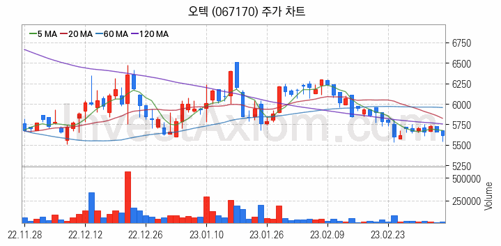 공기청정기 관련주 오텍 주식 종목의 분석 시점 기준 최근 일봉 차트